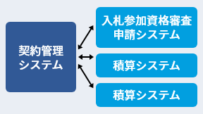 複数の関連システムとの連携が可能