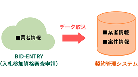 契約管理市システム連携