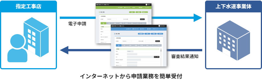 給排水工事オンライン申請システム　概要図