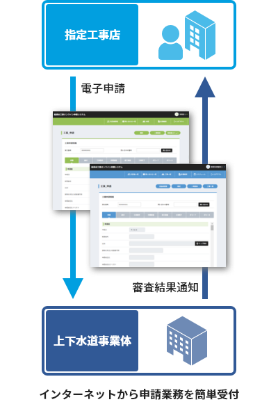 給排水工事オンライン申請システム　概要図