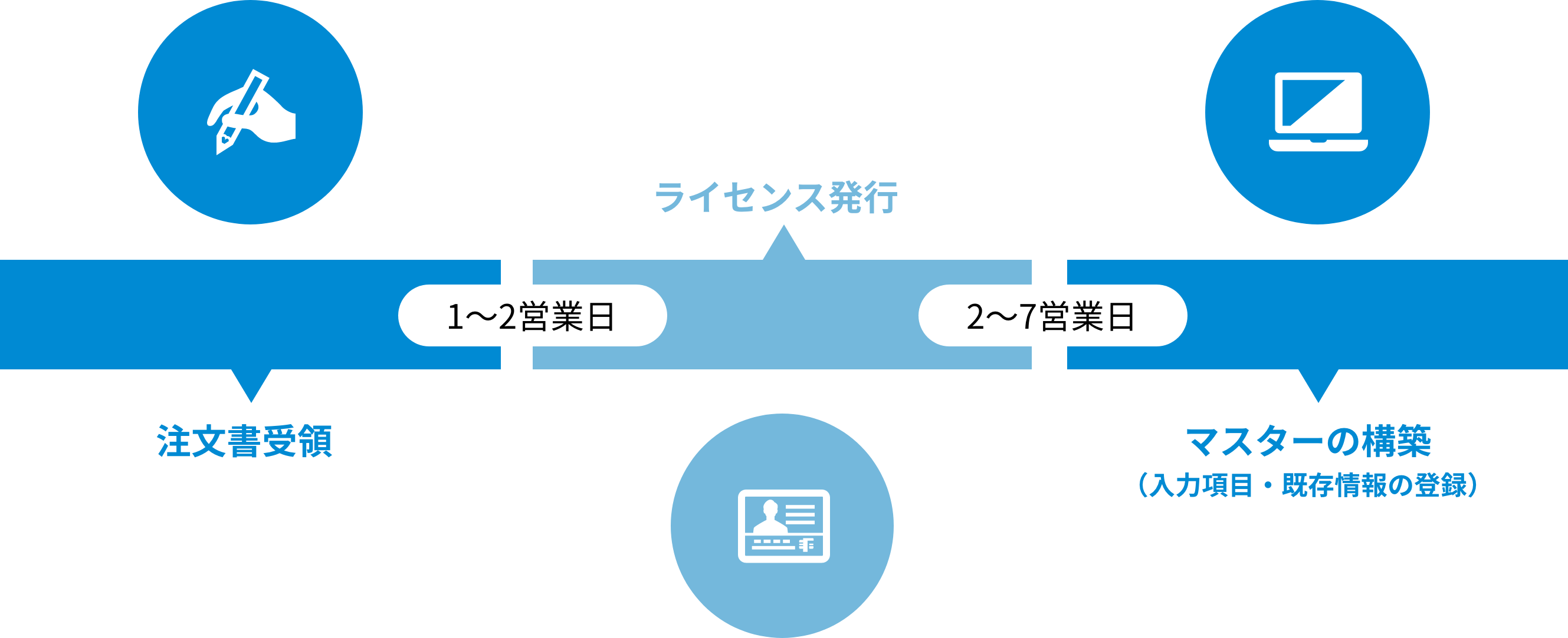 ご提案までの流れ　概要